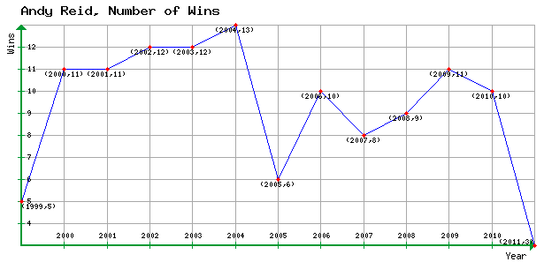 Andy Reid Era
